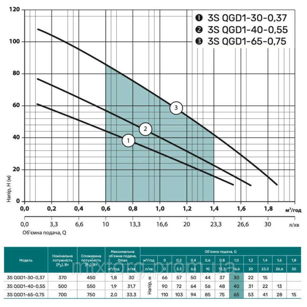 Свердловинний насос 3SQGD1-30-0,37 (кабель 15м) "NPO"