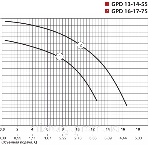 Циркуляційний насос GPD16-17-750 "NPO"