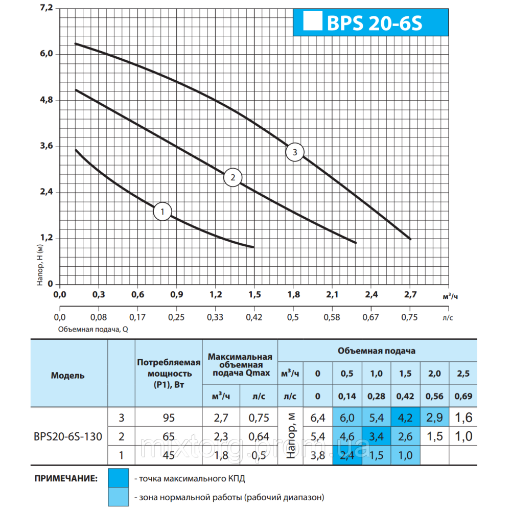 Циркуляційний насос GPG20-6S-130 "NPO" + комплект гайок