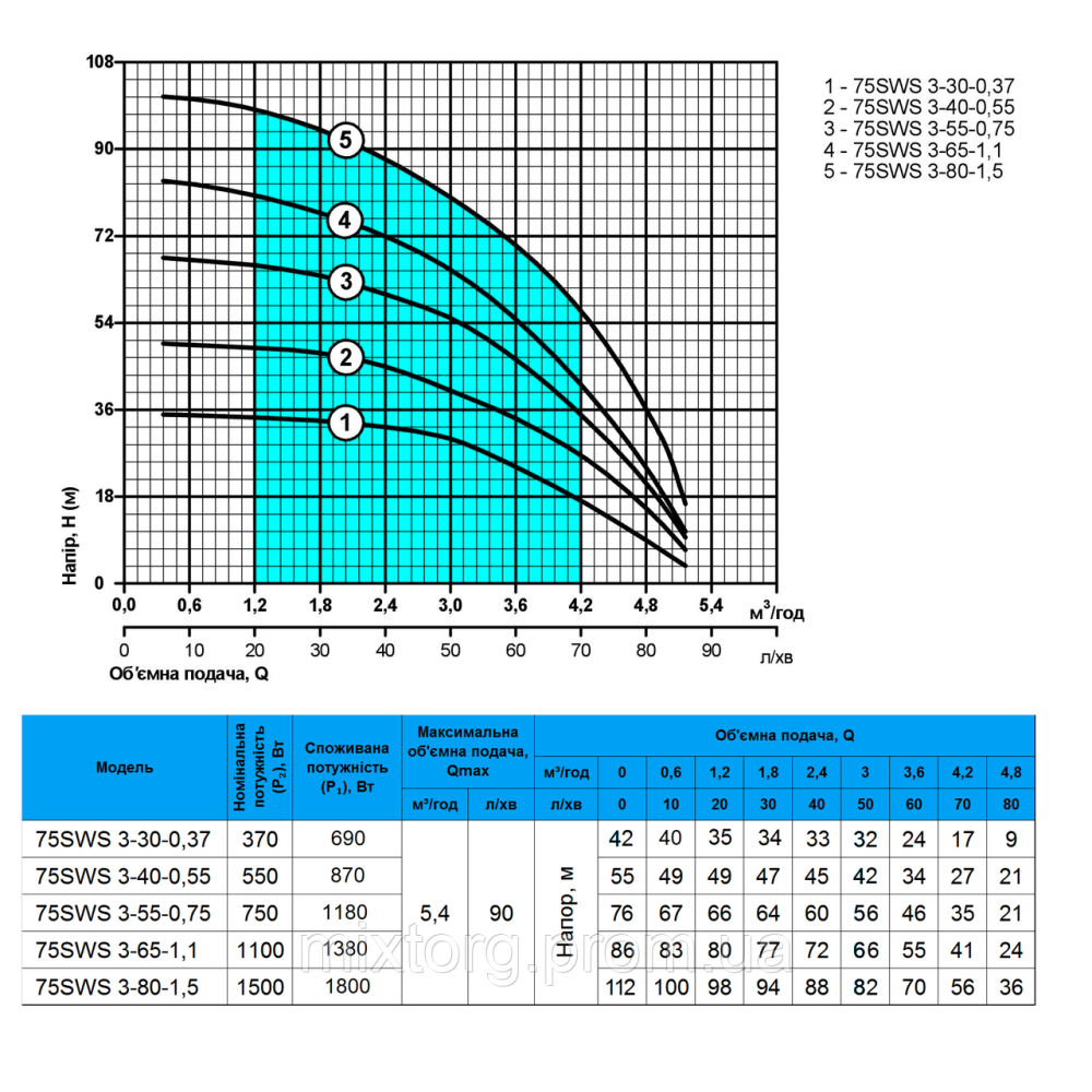 Свердловинний насос 75SWS 3-65-1,1 (кабель 50м) "NPO"