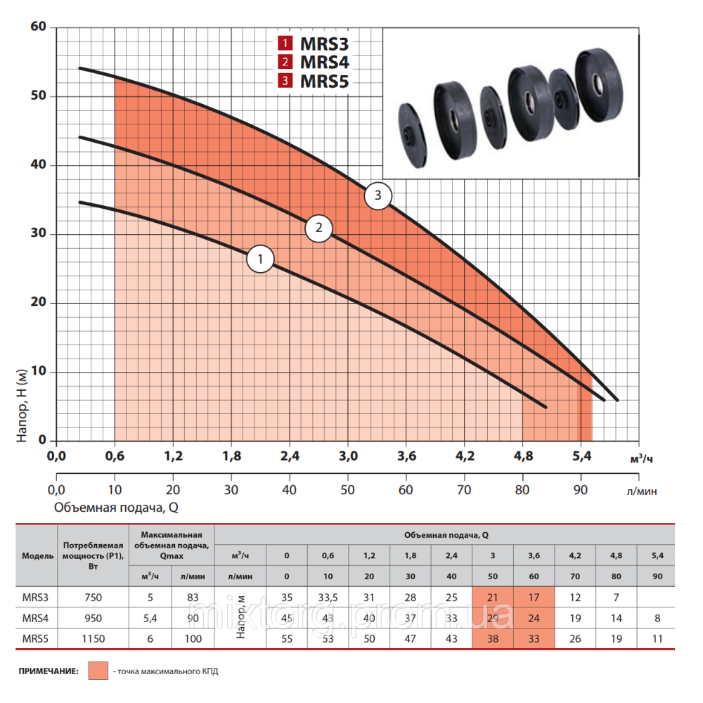 Поверхневий насос MRS3 "NPO"