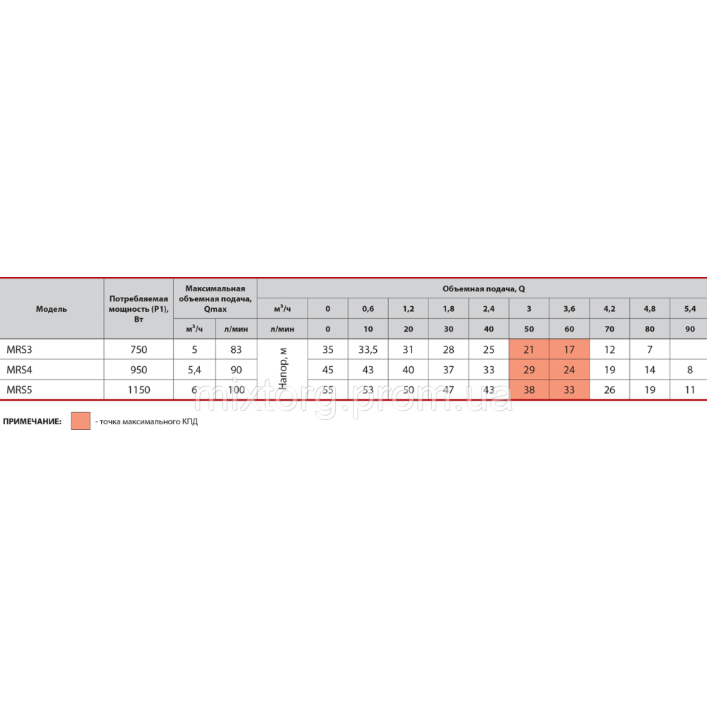 Поверхневий насос MRS3 "NPO"