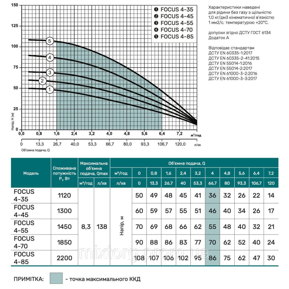 Свердловинний насос FOCUS 4-35 (кабель 30м, трос підвісу) "NPO"