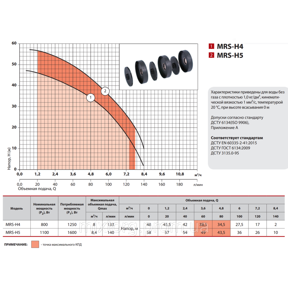 Поверхневий насос MRS-H5 "NPO"