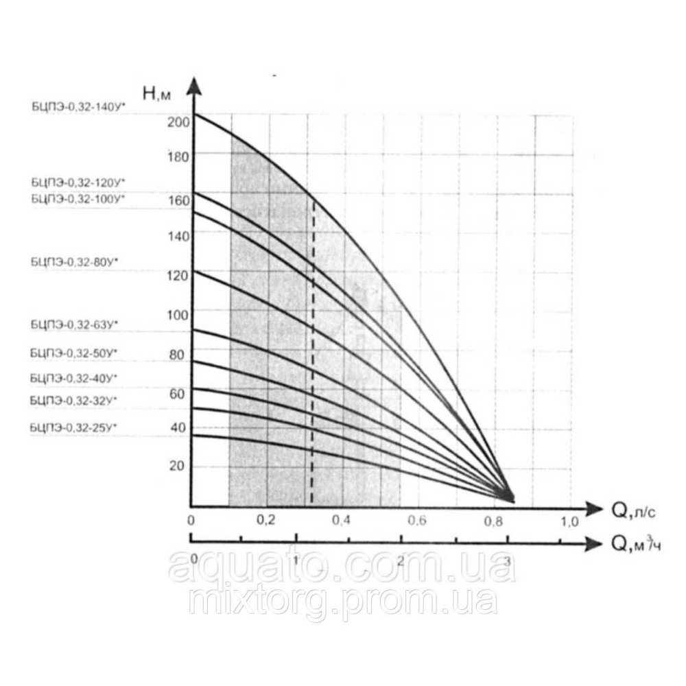Насос глибинний Водолій БЦПЕ 0.5-32