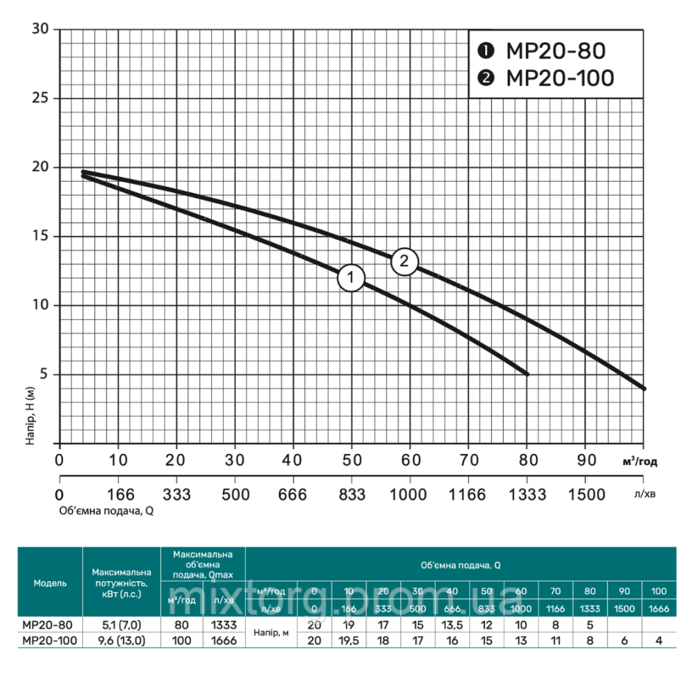 Мотопомпа MP20-80 "NPO"