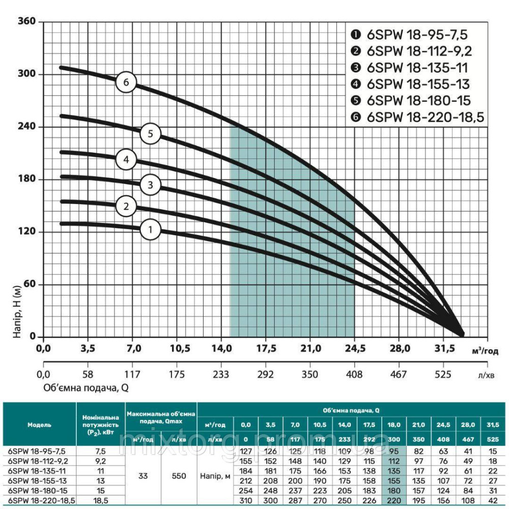 Свердловинний насос 6SPW18-112-9,2 "NPO"