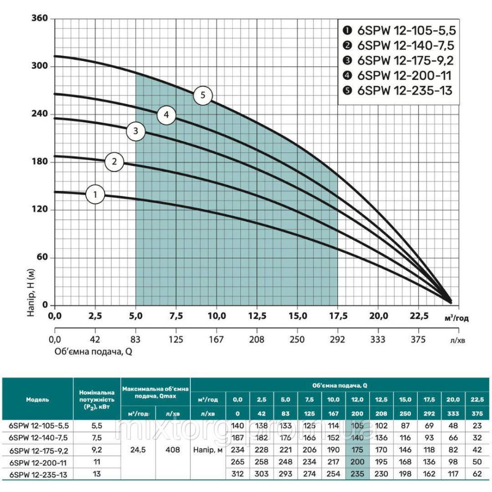Свердловинний насос 6SPW12-280-15 "NPO" (380V)
