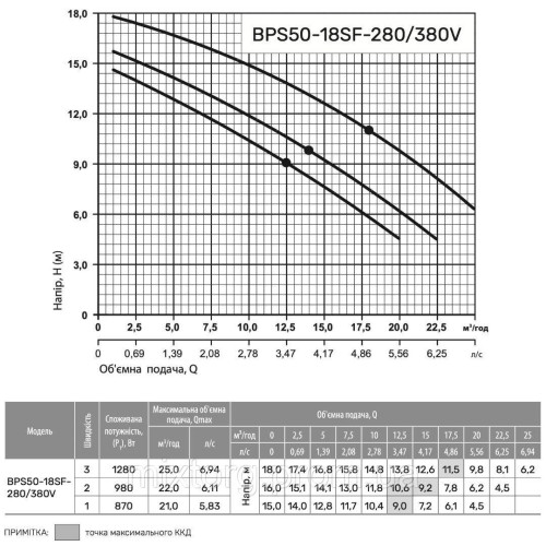Циркуляційний насос BPS50-18SF-280/380V "NPO"