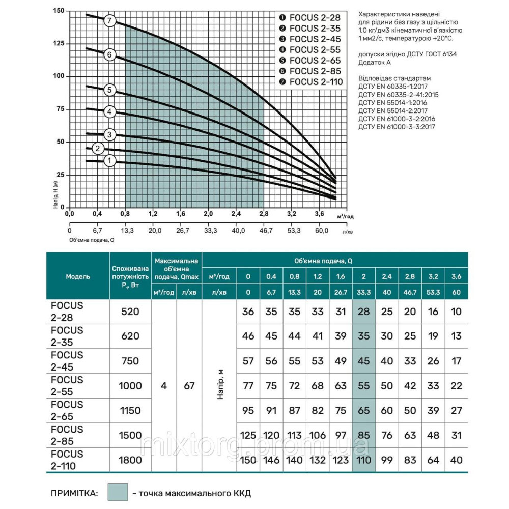 Свердловинний насос FOCUS 2-45B (кабель 40м, шнур підвісу) "NPO"