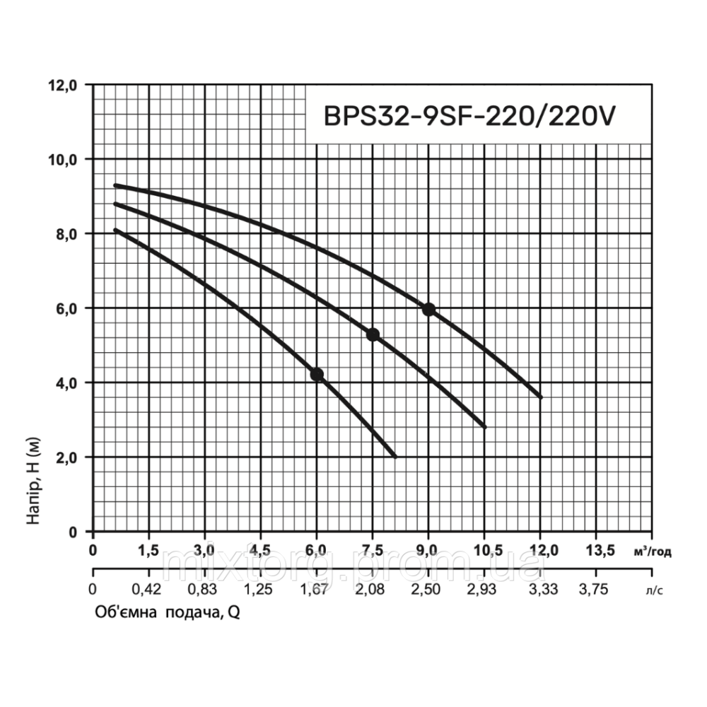 Циркуляційний насос  BPS32-9SF-220/220V "NPO"