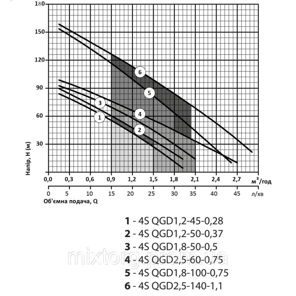 Свердловинний насос 4SQGD1,2-45-0,28 (кабель 10м) "NPO"