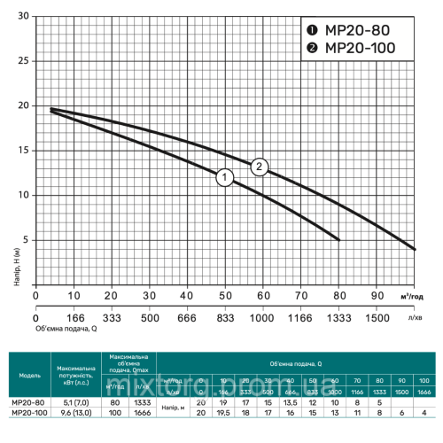 Мотопомпа MP20-100 "NPO"