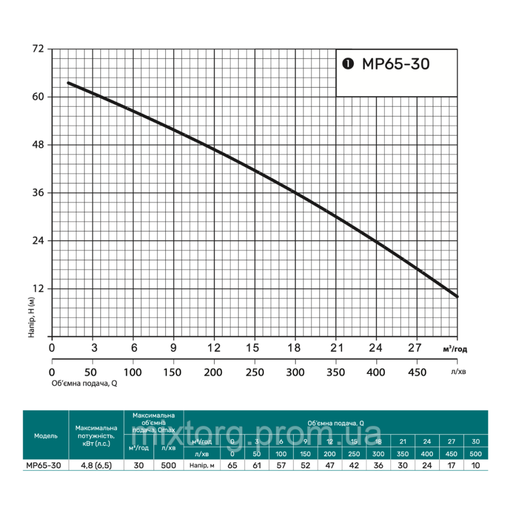 Мотопомпа MP65-30 "NPO"
