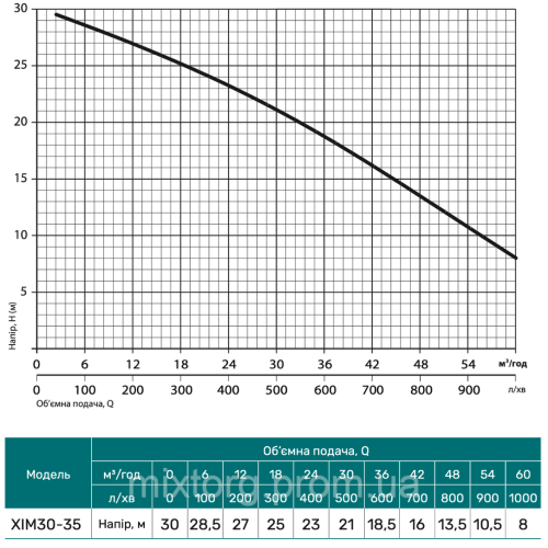 Мотопомпа ХІМ30-35 "NPO" (для хім. рідин)