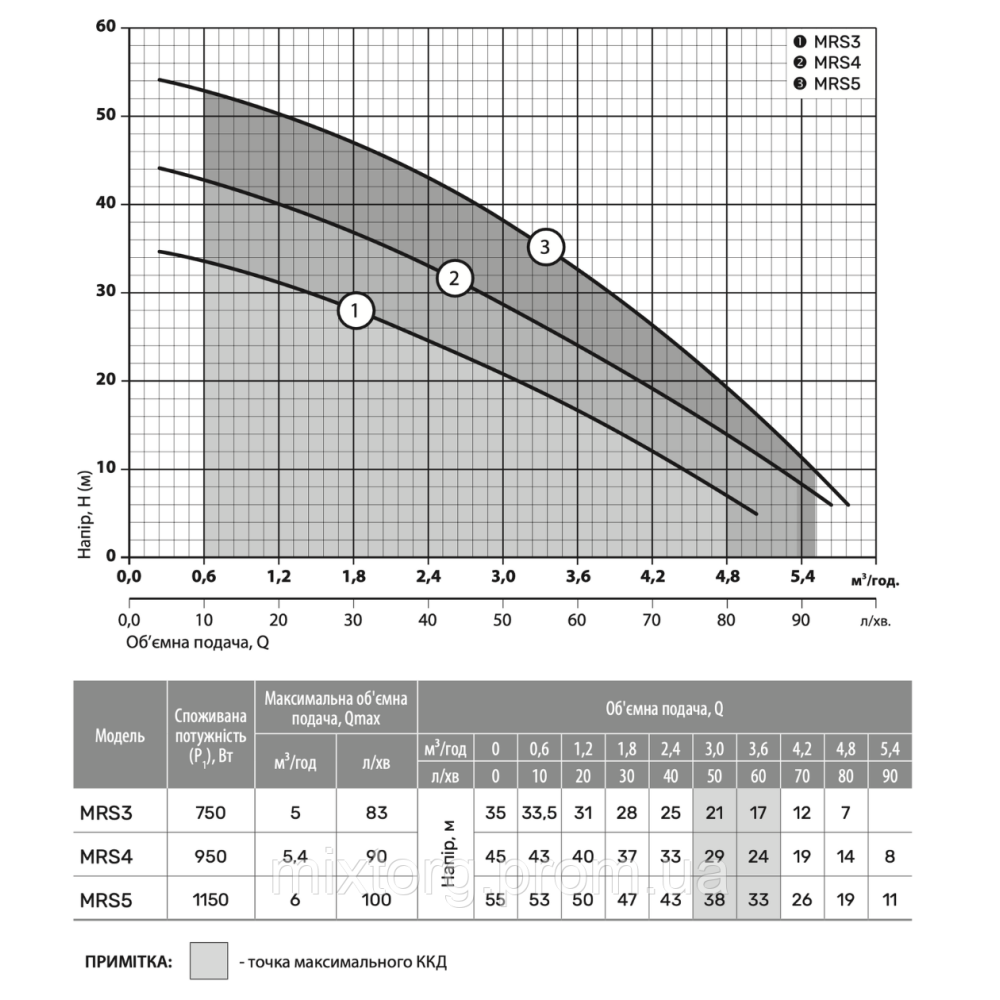 Поверхневий насос MRS4 "NPO"