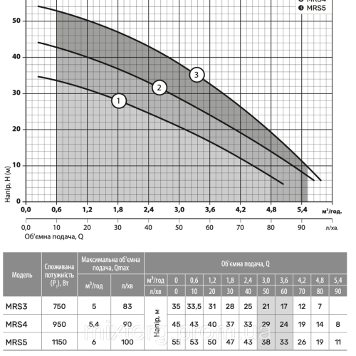Поверхневий насос MRS4 "NPO"