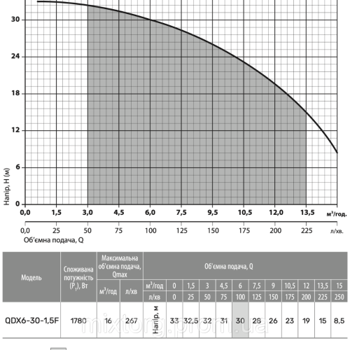 Дренажний насос QDX 6-30-1,5F "NPO"