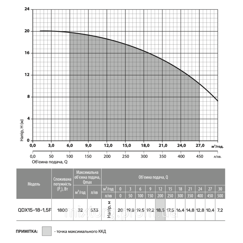 Дренажний насос  QDX15-18-1,5F "NPO"