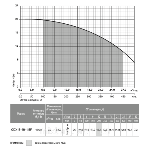 Дренажний насос  QDX15-18-1,5F "NPO"