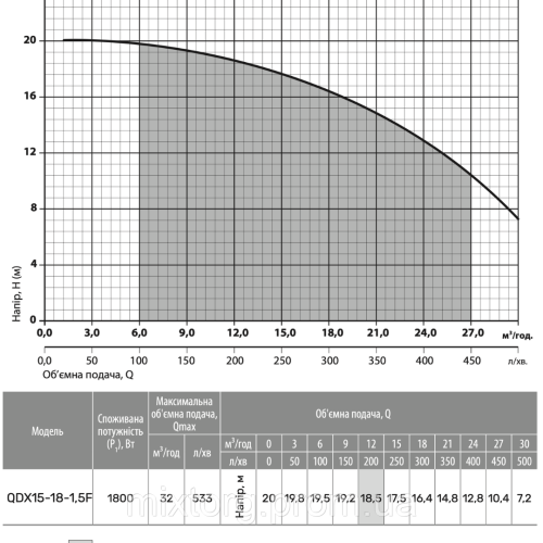 Дренажний насос  QDX15-18-1,5F "NPO"