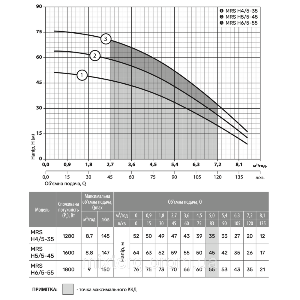 Поверхневий насос MRS H6/5-55 "NPO"