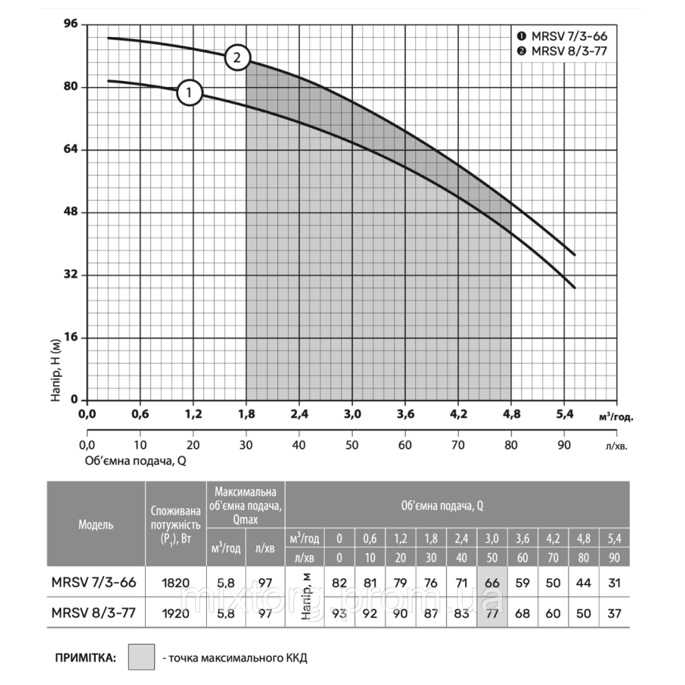 Поверхневий насос MRSV 7/3-66 "NPO"