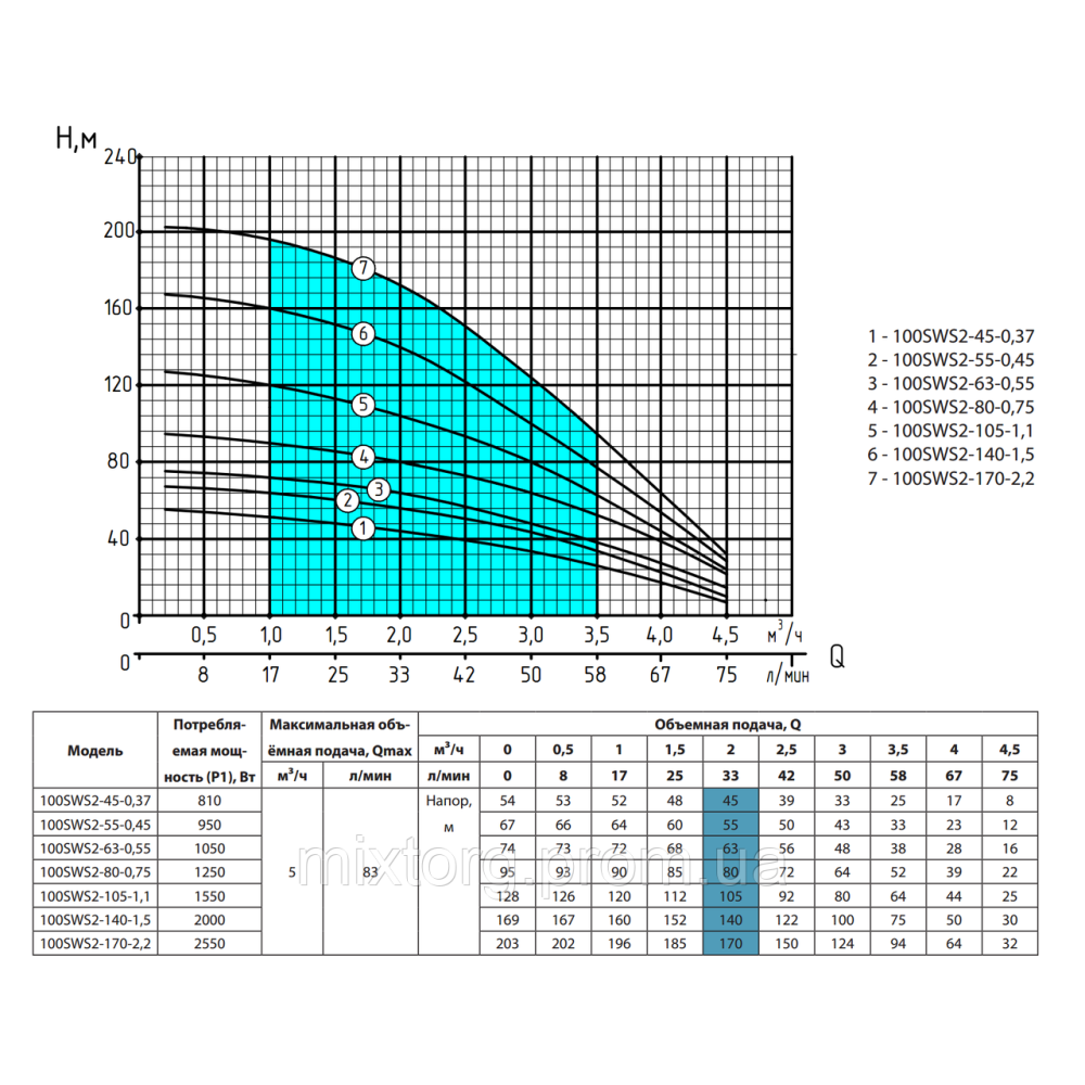 Свердловинний насос 100SWS2-80-0,75 + кабель(50 м) "NPO"
