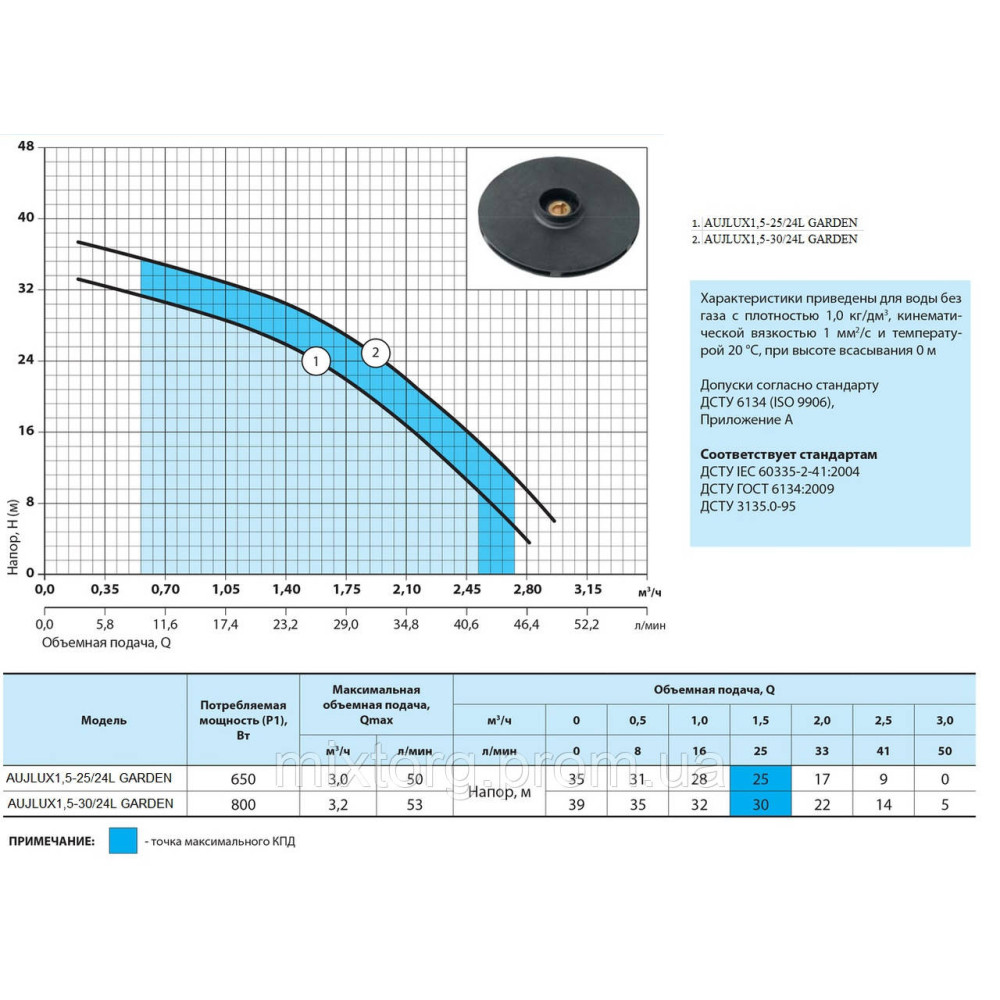 Насосна станція AUJLUX1,5-30/24L GARDEN "NPO"