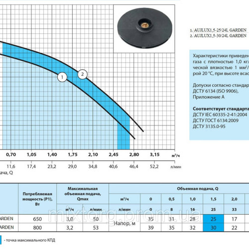 Насосна станція AUJLUX1,5-30/24L GARDEN "NPO"