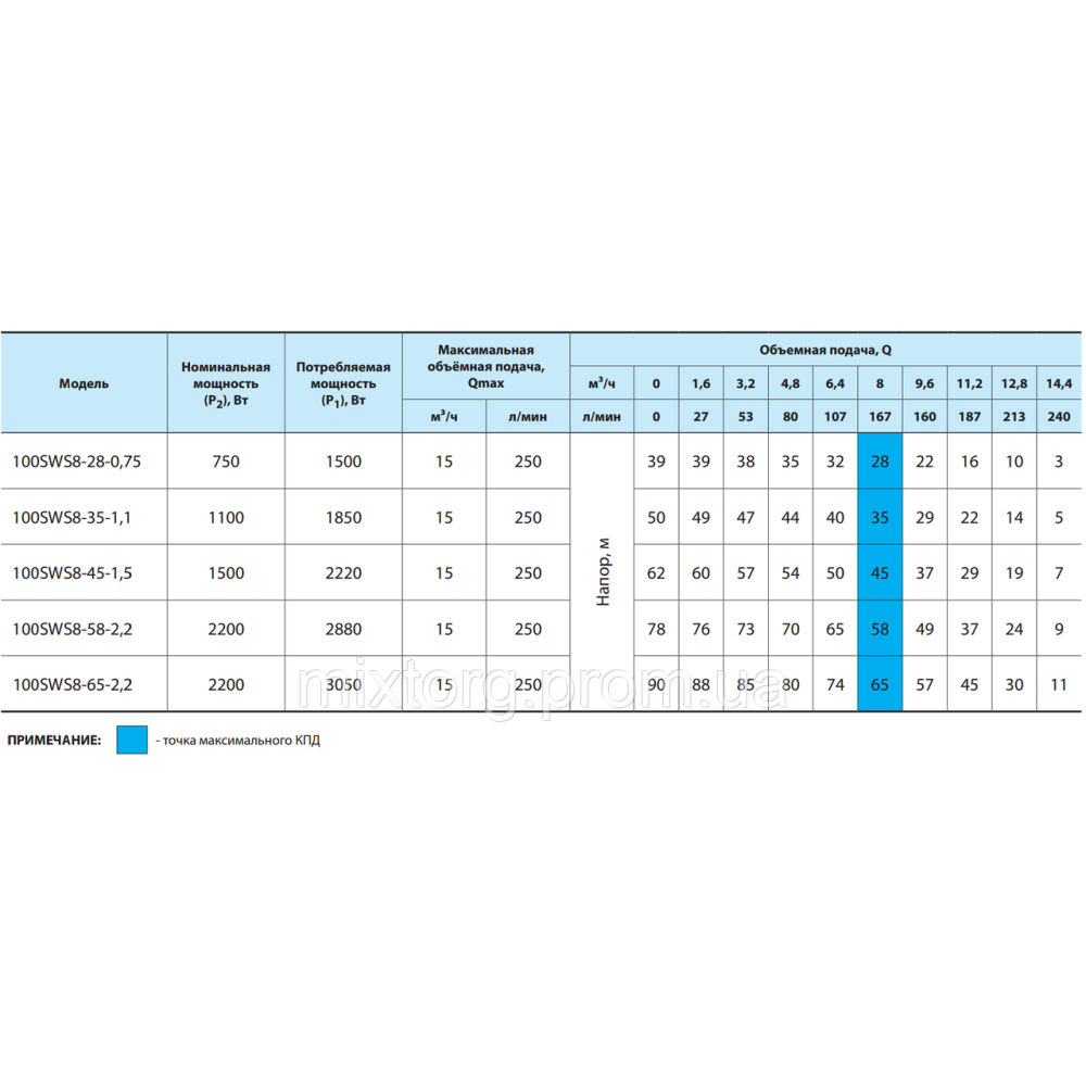 Свердловинний насос 100SWS8-45-1,5 "NPO"