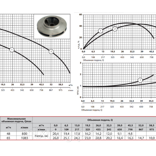 Циркуляційний насос 3VP-DN65 "Sprut"
