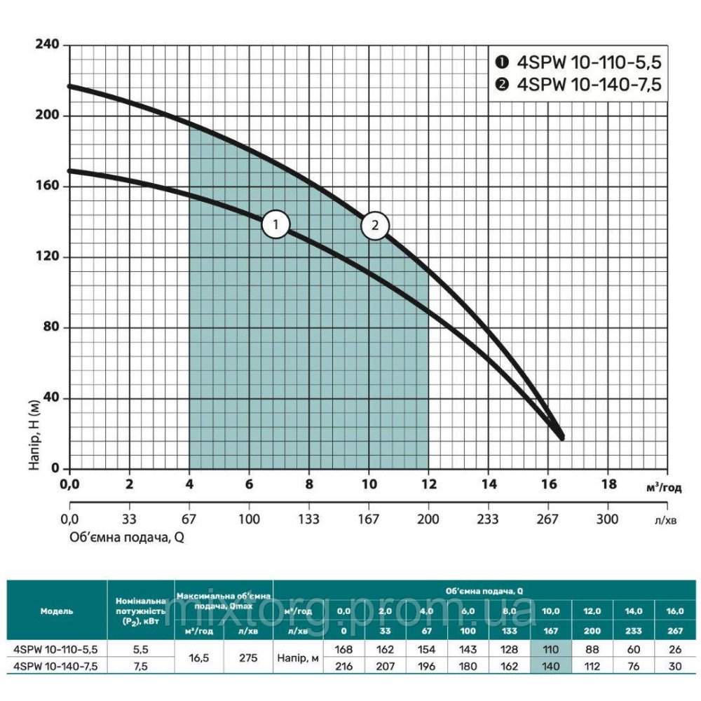 Свердловинний насос 4SPW10-140-7,5 "NPO" (380V)