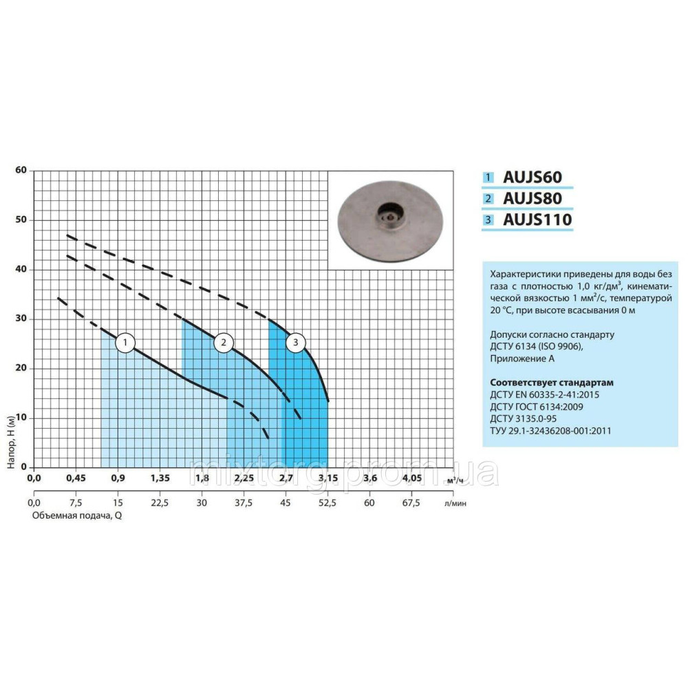 Насосна станція AUJS110/50L "NPO"