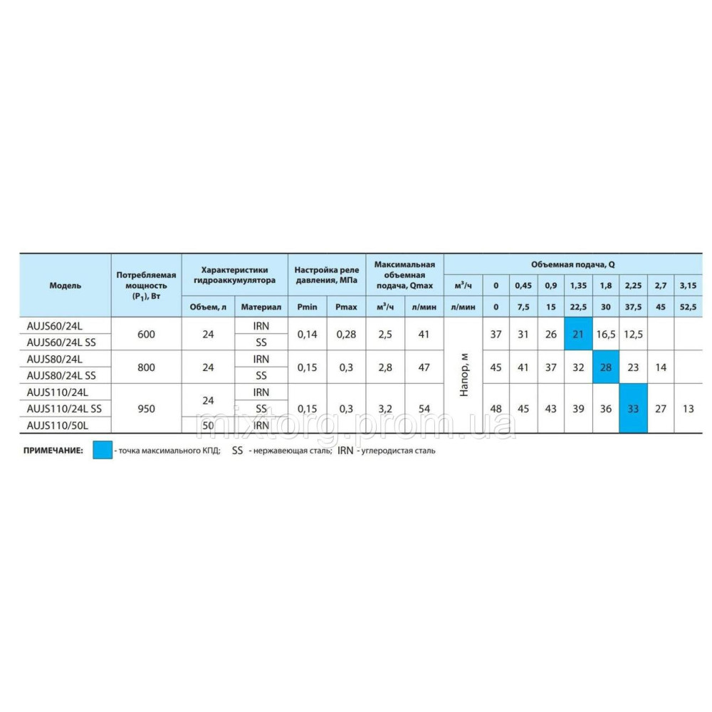 Насосна станція AUJS110/50L "NPO"
