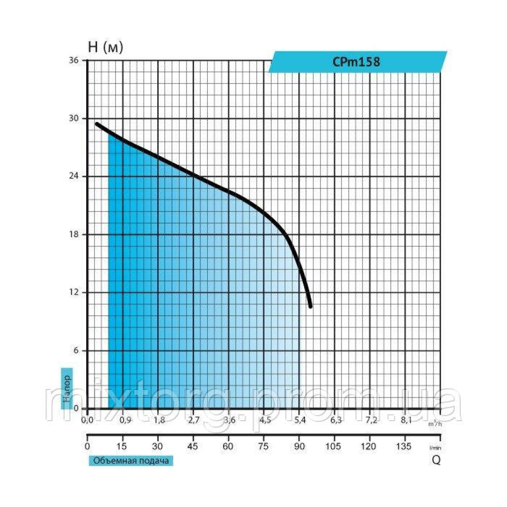 Поверхневий насос CPm158 "rudes"