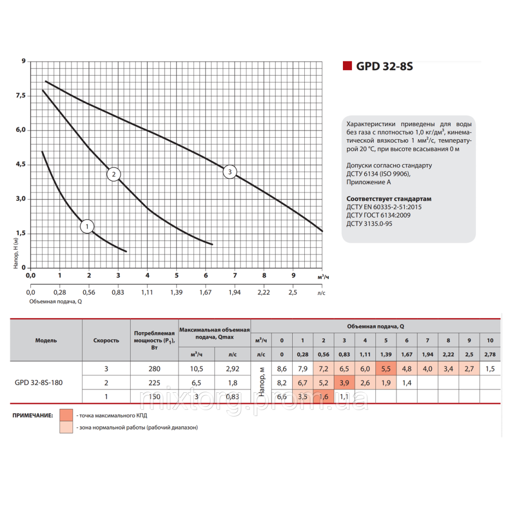 Циркуляційний насос GPD32-8S-180 "Sprut" + комплект гайок