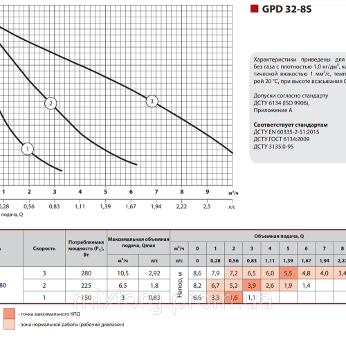 Циркуляційний насос GPD32-8S-180 "Sprut" + комплект гайок