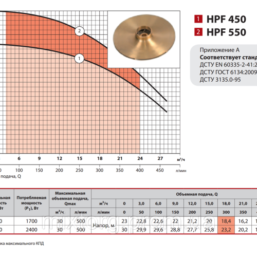 Поверхневий насос HPF450 "Sprut"