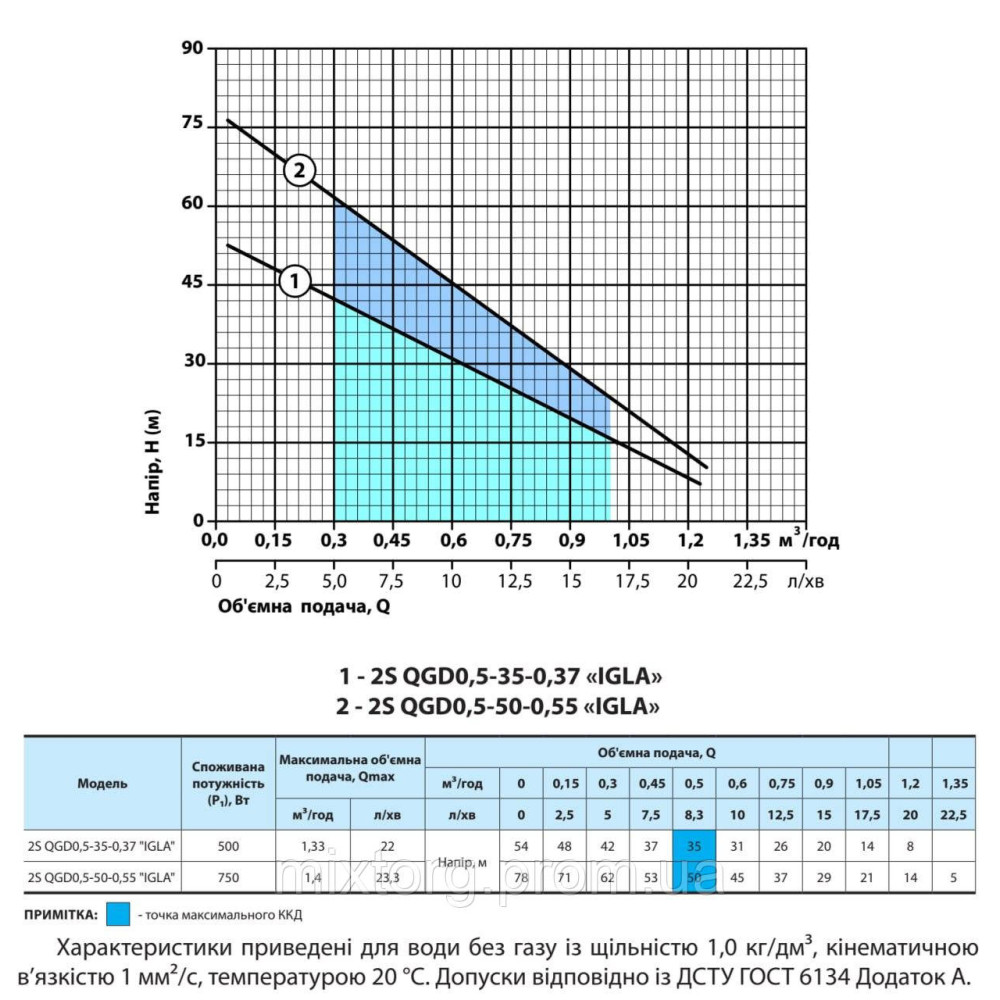 Свердловинний насос 2S QGD0,5-50-0,55 "IGLA" (кабель 15м) "NPO"