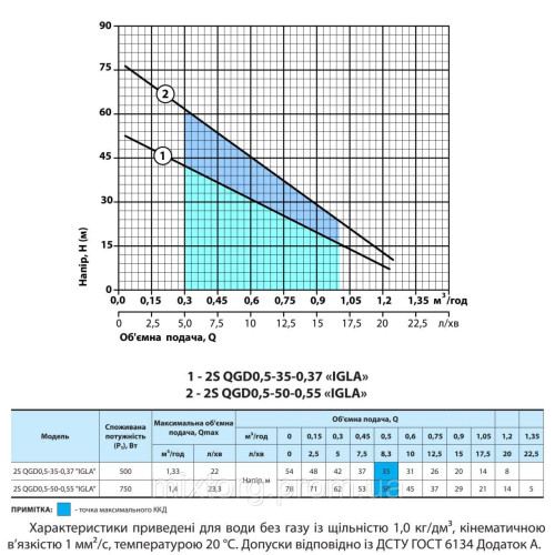 Свердловинний насос 2S QGD0,5-50-0,55 "IGLA" (кабель 15м) "NPO"